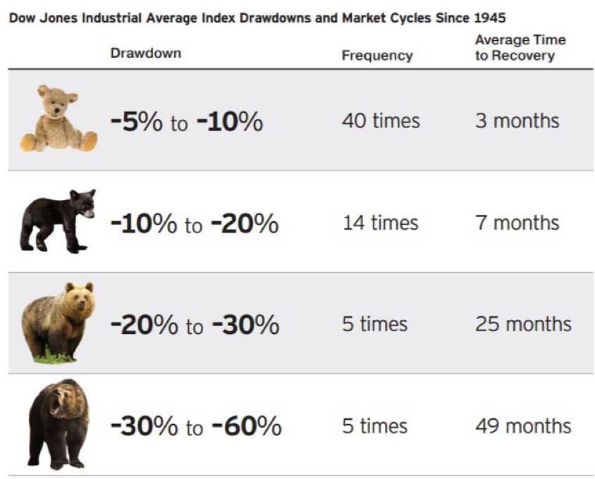 Dow Jones Industrial Average Index Drawdowns and Market Cycles Since 1945