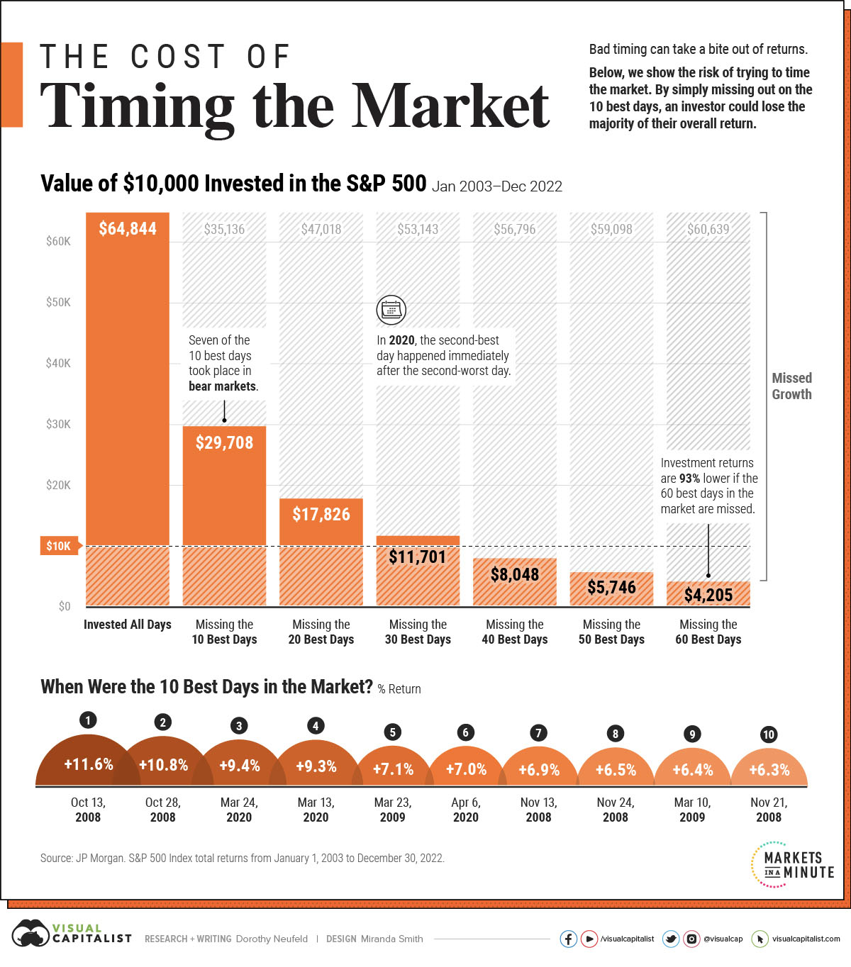 Timing the Market